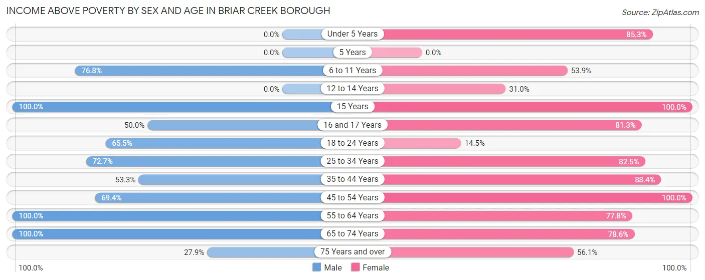 Income Above Poverty by Sex and Age in Briar Creek borough