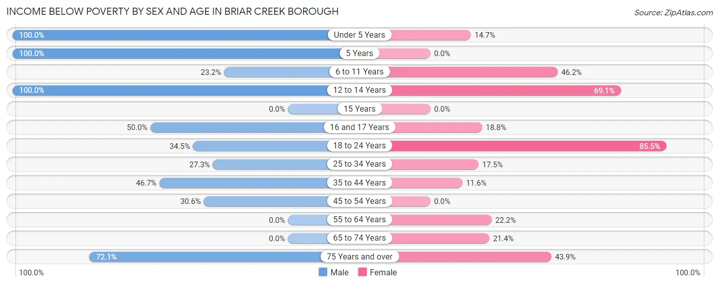 Income Below Poverty by Sex and Age in Briar Creek borough