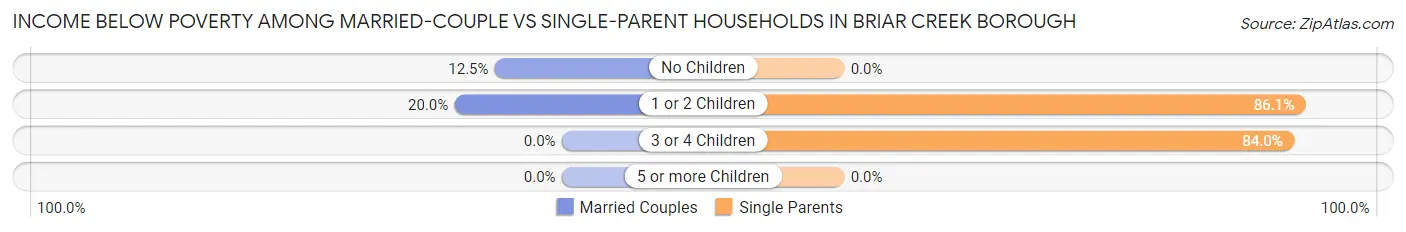 Income Below Poverty Among Married-Couple vs Single-Parent Households in Briar Creek borough