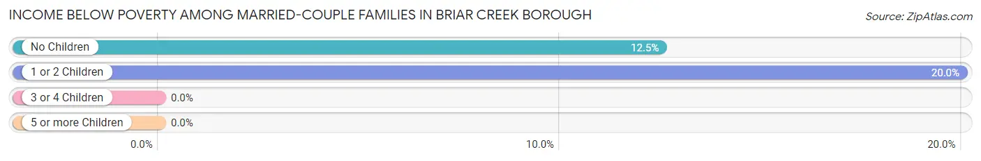 Income Below Poverty Among Married-Couple Families in Briar Creek borough