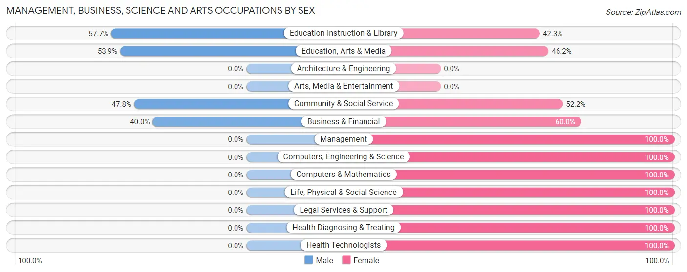 Management, Business, Science and Arts Occupations by Sex in Briar Creek borough
