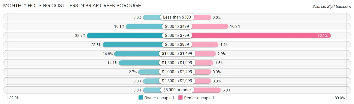Monthly Housing Cost Tiers in Briar Creek borough