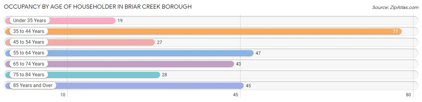 Occupancy by Age of Householder in Briar Creek borough