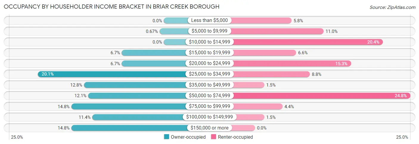 Occupancy by Householder Income Bracket in Briar Creek borough