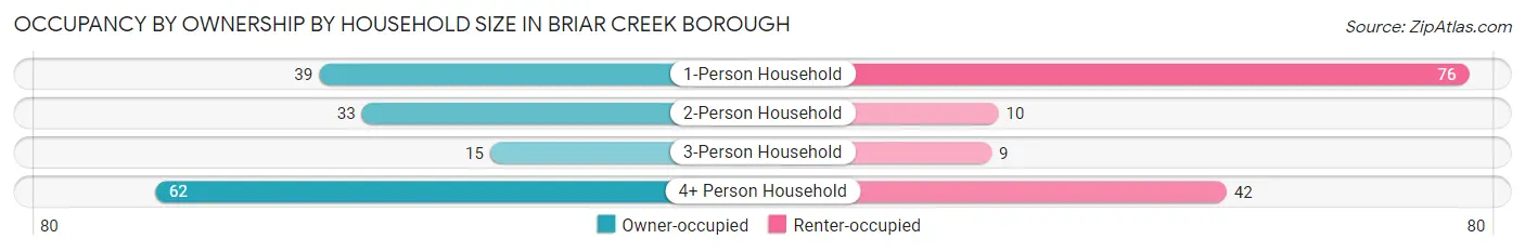 Occupancy by Ownership by Household Size in Briar Creek borough