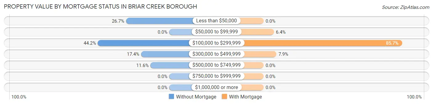 Property Value by Mortgage Status in Briar Creek borough