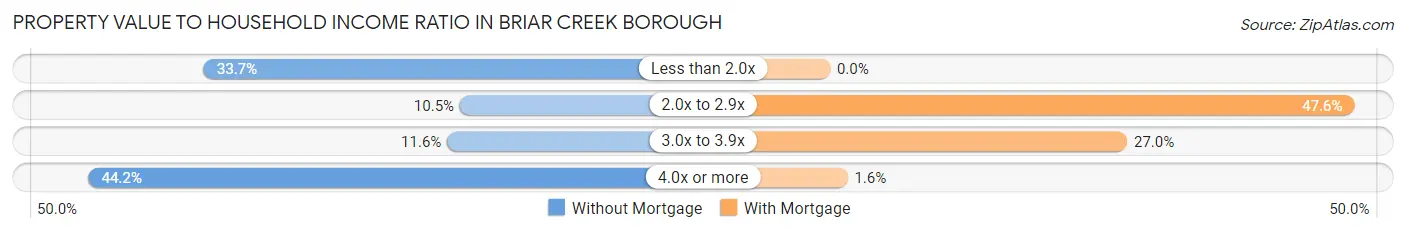 Property Value to Household Income Ratio in Briar Creek borough