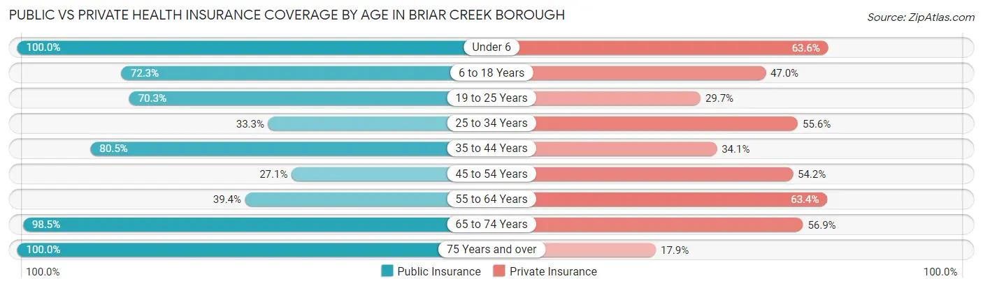 Public vs Private Health Insurance Coverage by Age in Briar Creek borough