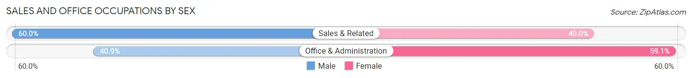 Sales and Office Occupations by Sex in Briar Creek borough