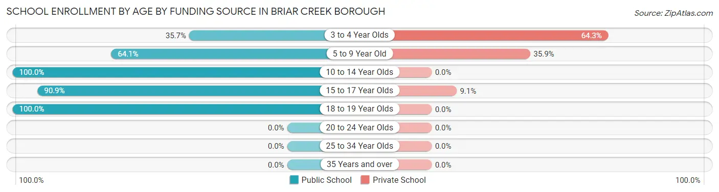 School Enrollment by Age by Funding Source in Briar Creek borough