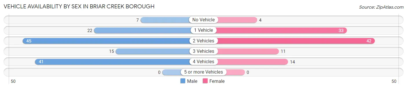 Vehicle Availability by Sex in Briar Creek borough