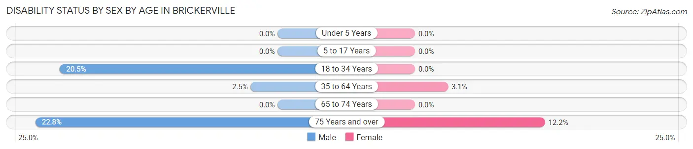 Disability Status by Sex by Age in Brickerville