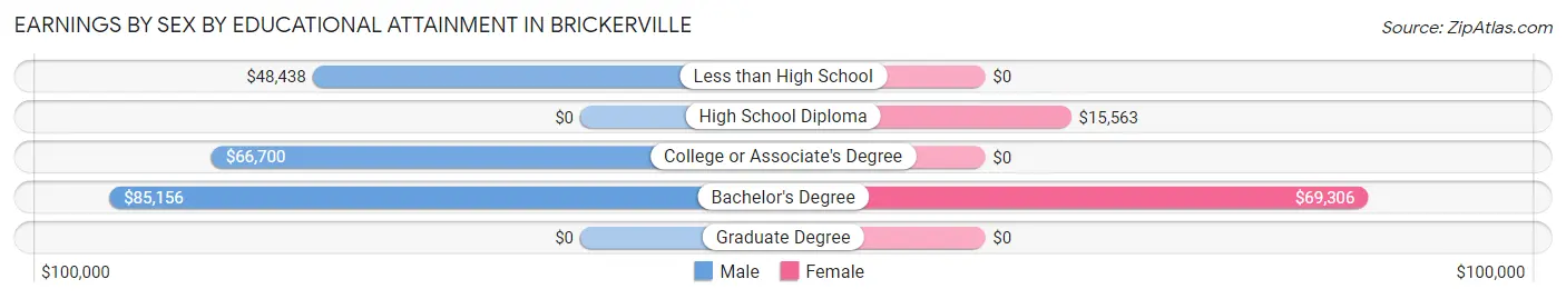 Earnings by Sex by Educational Attainment in Brickerville