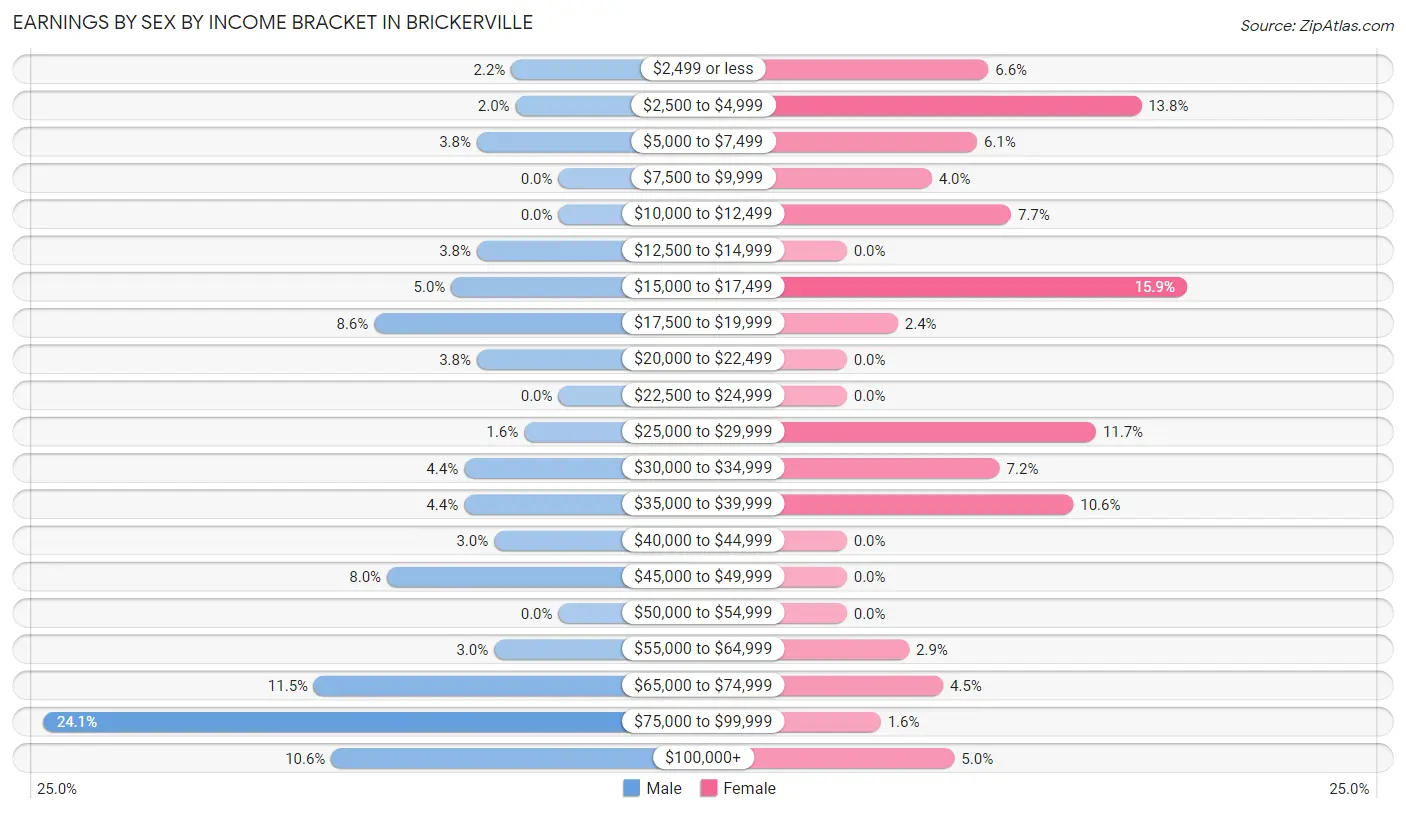 Earnings by Sex by Income Bracket in Brickerville