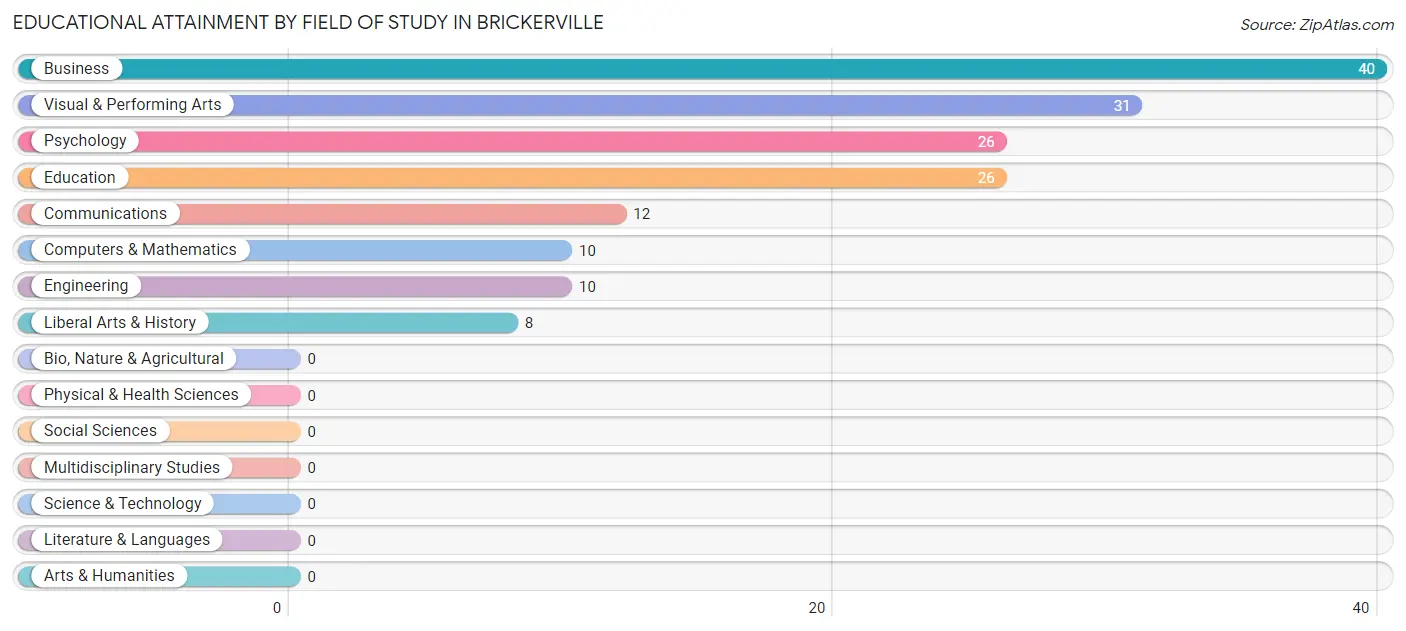 Educational Attainment by Field of Study in Brickerville