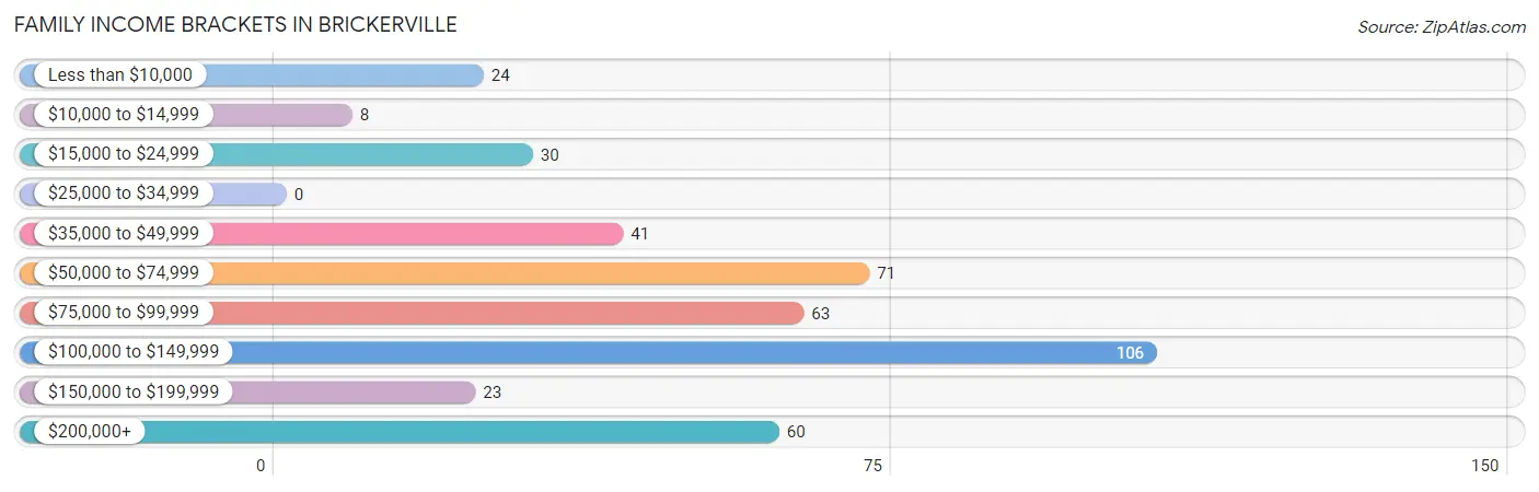 Family Income Brackets in Brickerville