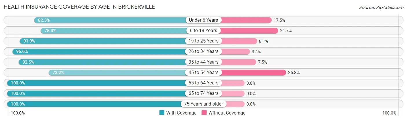 Health Insurance Coverage by Age in Brickerville