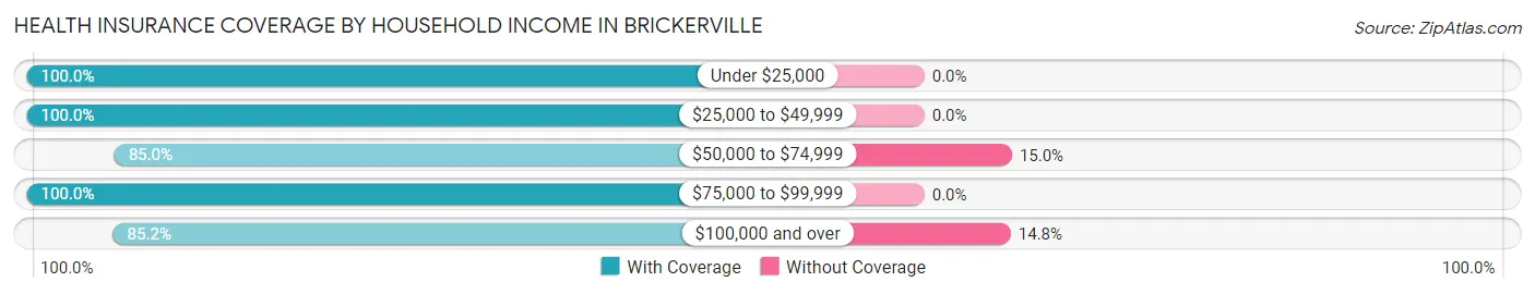 Health Insurance Coverage by Household Income in Brickerville