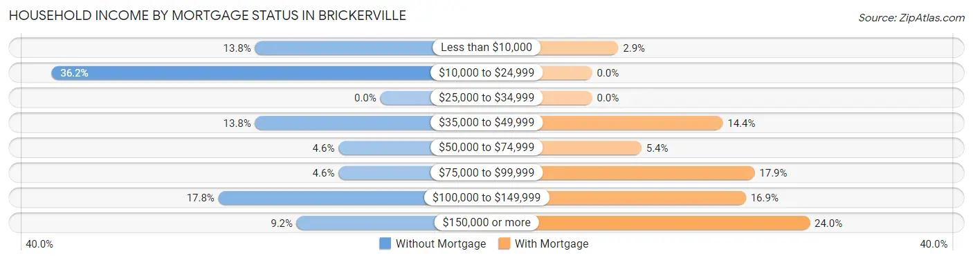 Household Income by Mortgage Status in Brickerville