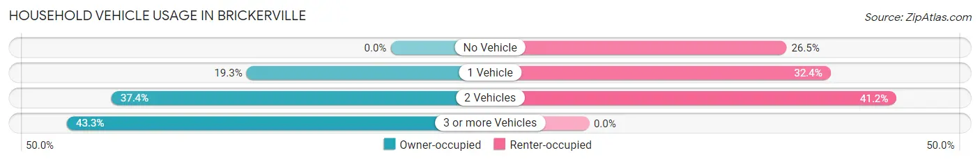 Household Vehicle Usage in Brickerville