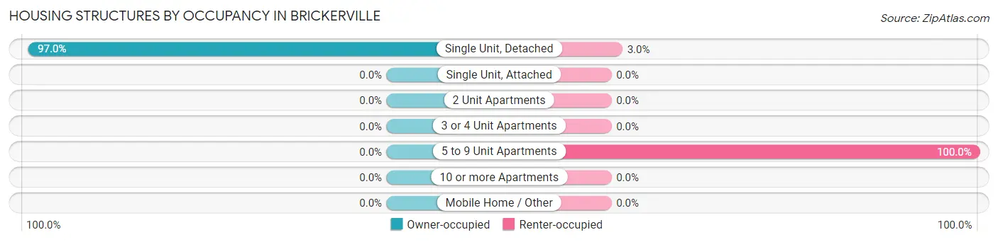 Housing Structures by Occupancy in Brickerville