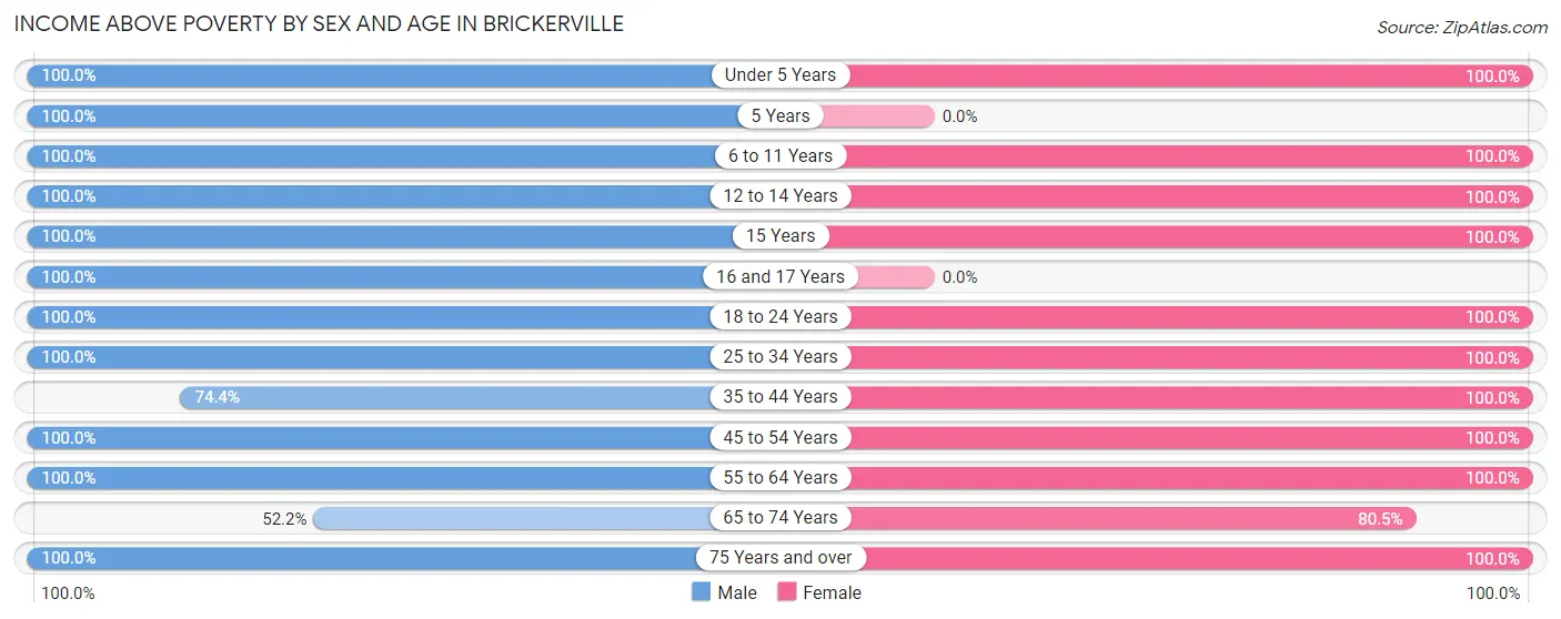 Income Above Poverty by Sex and Age in Brickerville