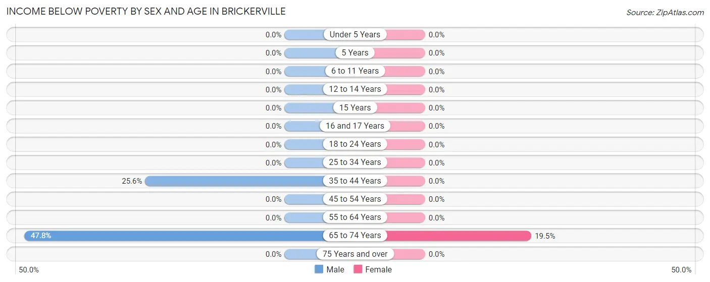 Income Below Poverty by Sex and Age in Brickerville