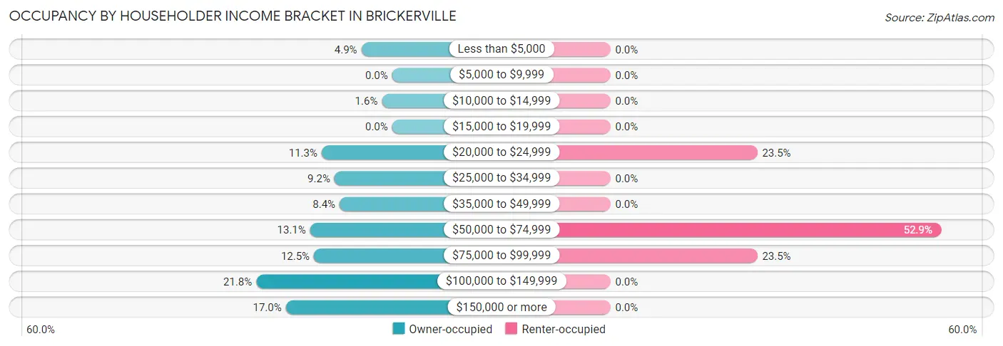 Occupancy by Householder Income Bracket in Brickerville