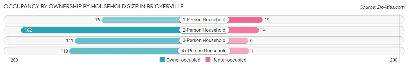 Occupancy by Ownership by Household Size in Brickerville