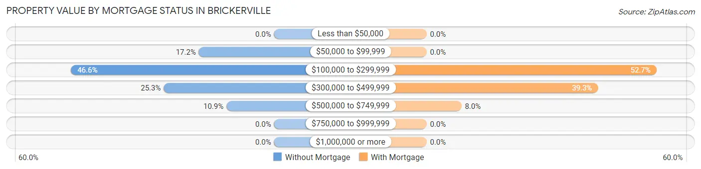 Property Value by Mortgage Status in Brickerville