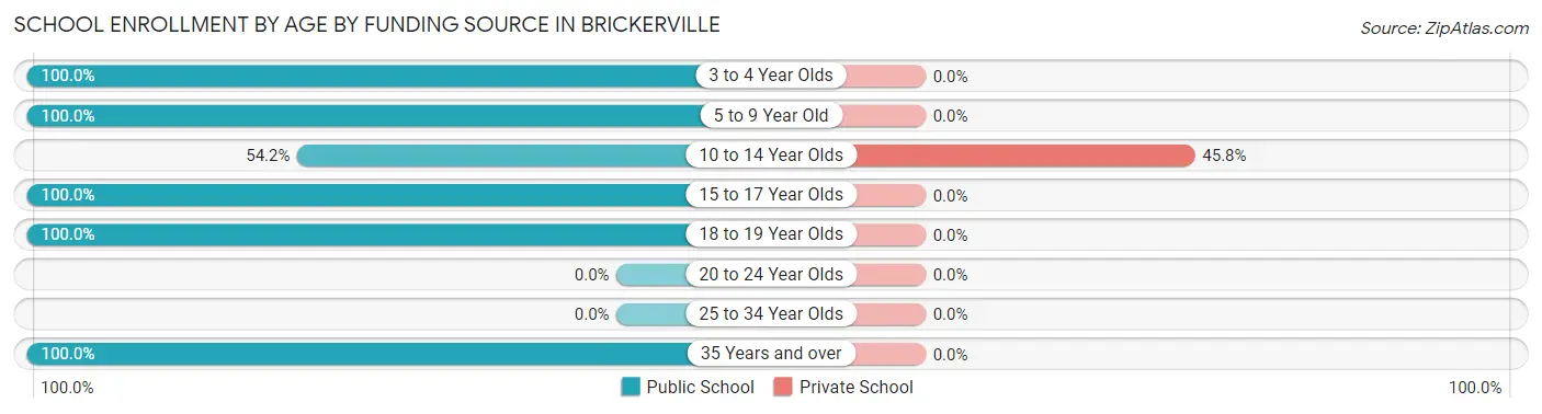 School Enrollment by Age by Funding Source in Brickerville