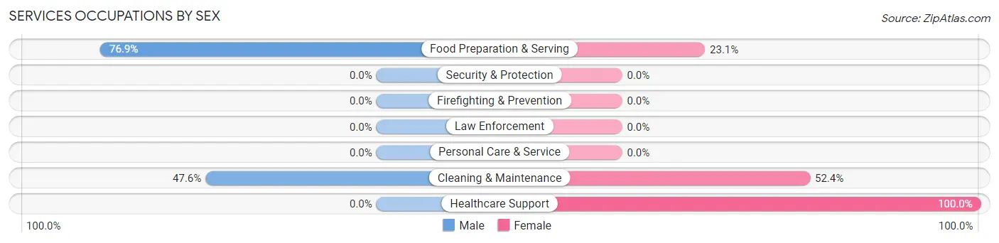 Services Occupations by Sex in Brickerville