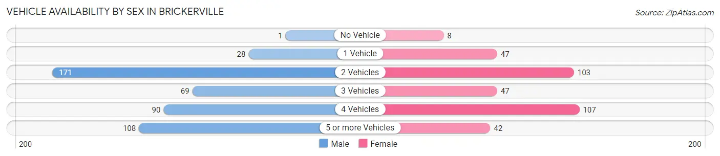 Vehicle Availability by Sex in Brickerville