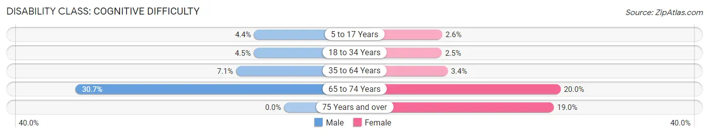 Disability in Bridgeport borough: <span>Cognitive Difficulty</span>