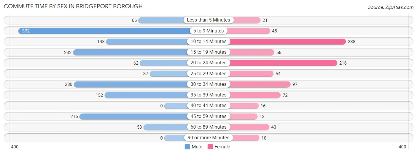 Commute Time by Sex in Bridgeport borough