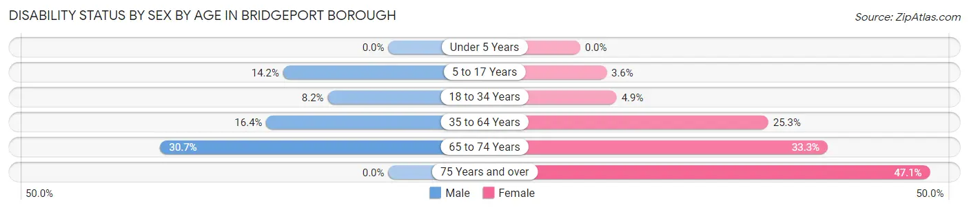 Disability Status by Sex by Age in Bridgeport borough