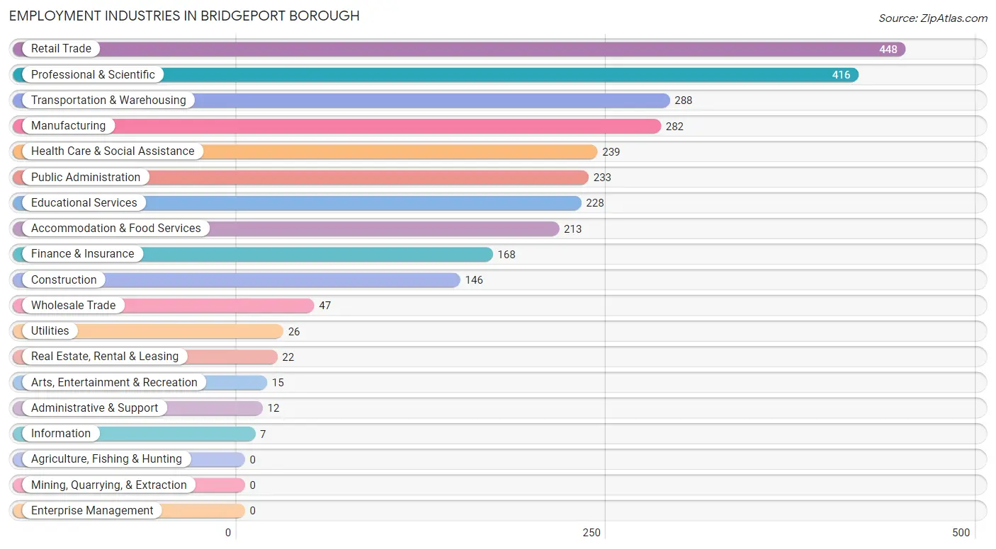 Employment Industries in Bridgeport borough