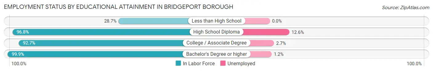 Employment Status by Educational Attainment in Bridgeport borough