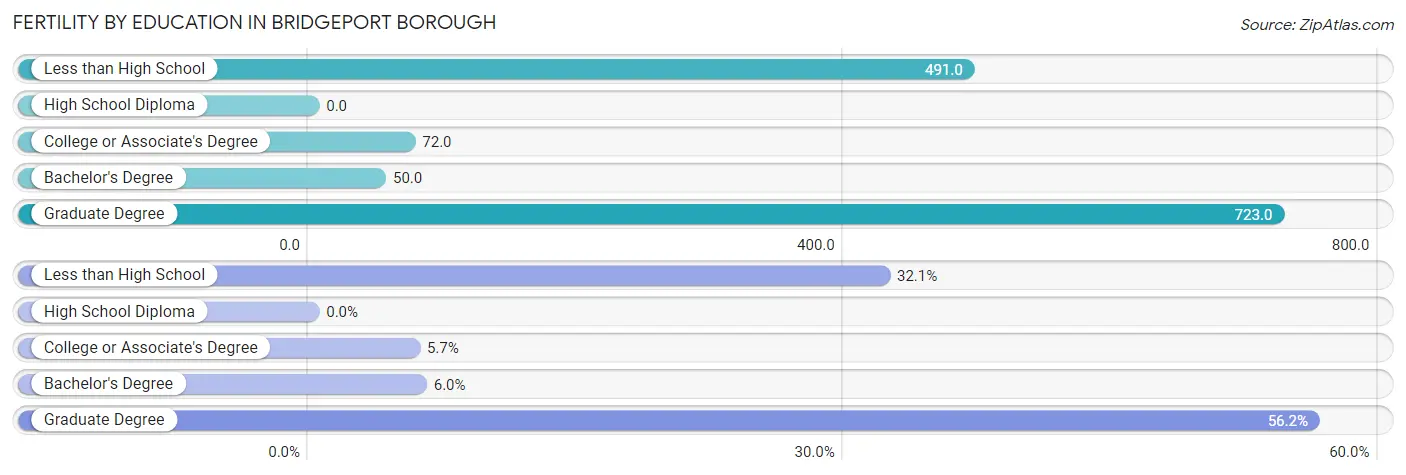 Female Fertility by Education Attainment in Bridgeport borough