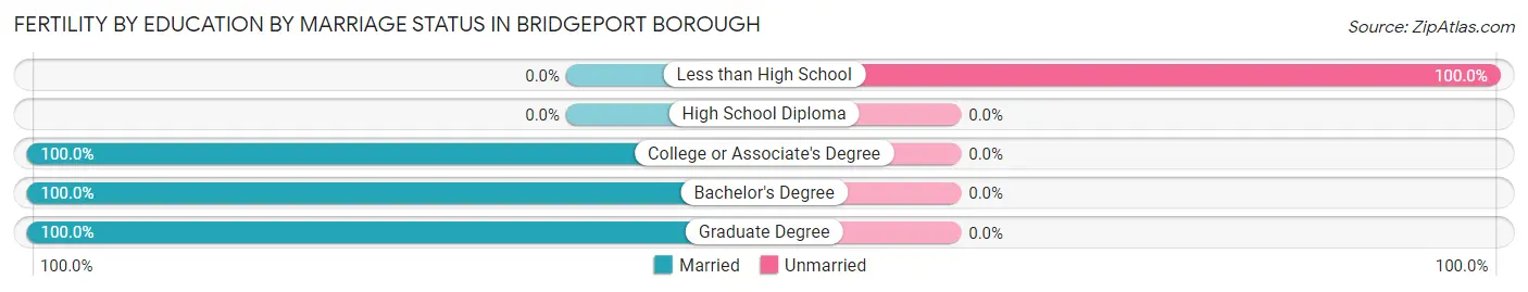 Female Fertility by Education by Marriage Status in Bridgeport borough