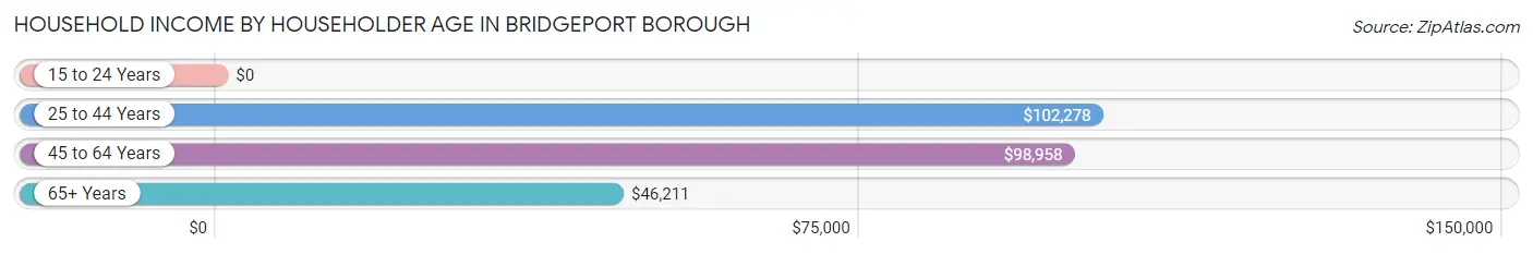 Household Income by Householder Age in Bridgeport borough