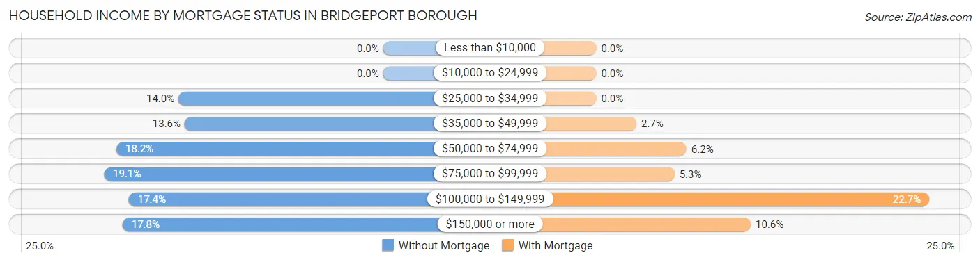 Household Income by Mortgage Status in Bridgeport borough