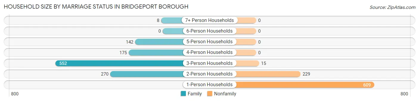 Household Size by Marriage Status in Bridgeport borough