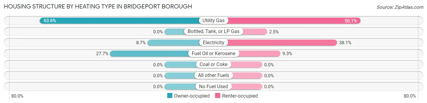 Housing Structure by Heating Type in Bridgeport borough