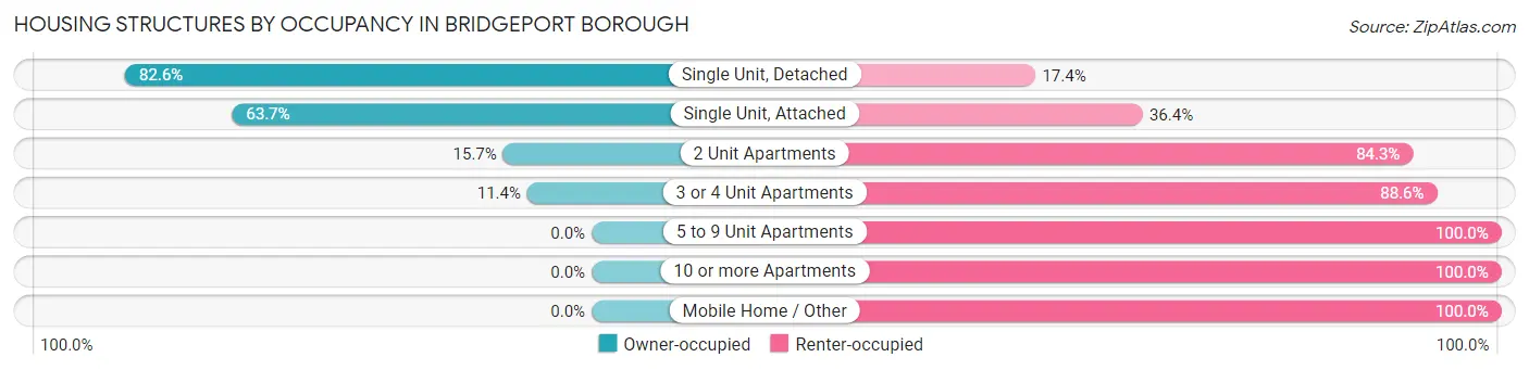 Housing Structures by Occupancy in Bridgeport borough