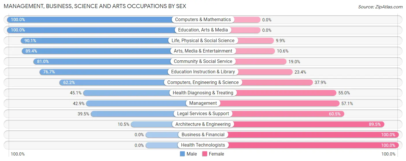 Management, Business, Science and Arts Occupations by Sex in Bridgeport borough