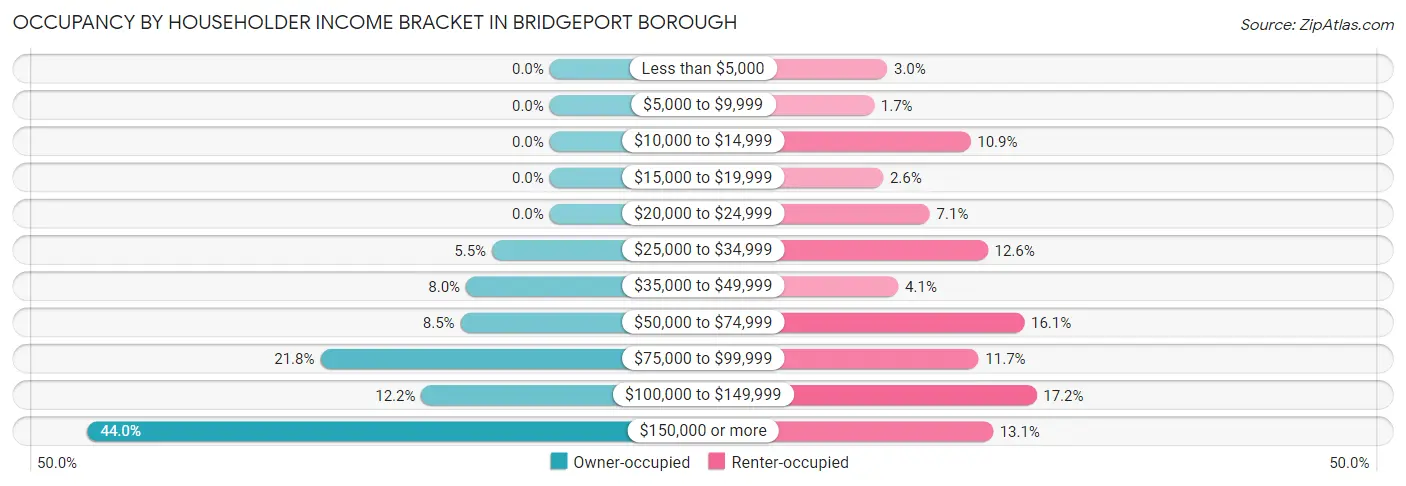 Occupancy by Householder Income Bracket in Bridgeport borough