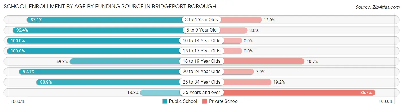 School Enrollment by Age by Funding Source in Bridgeport borough
