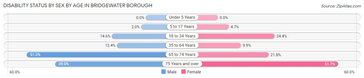 Disability Status by Sex by Age in Bridgewater borough