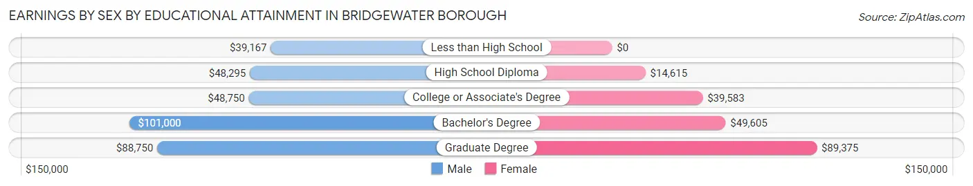 Earnings by Sex by Educational Attainment in Bridgewater borough